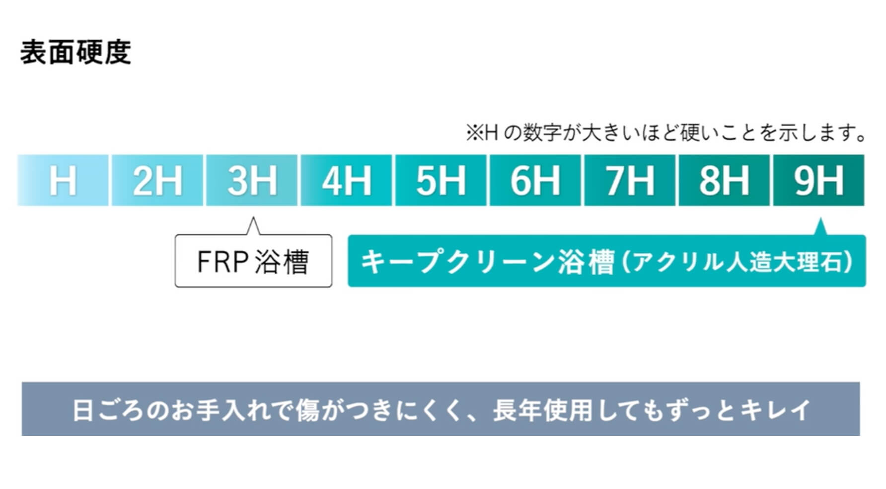仙台リフォーム・人気グランスパ・キープクリーン浴槽・表面高度