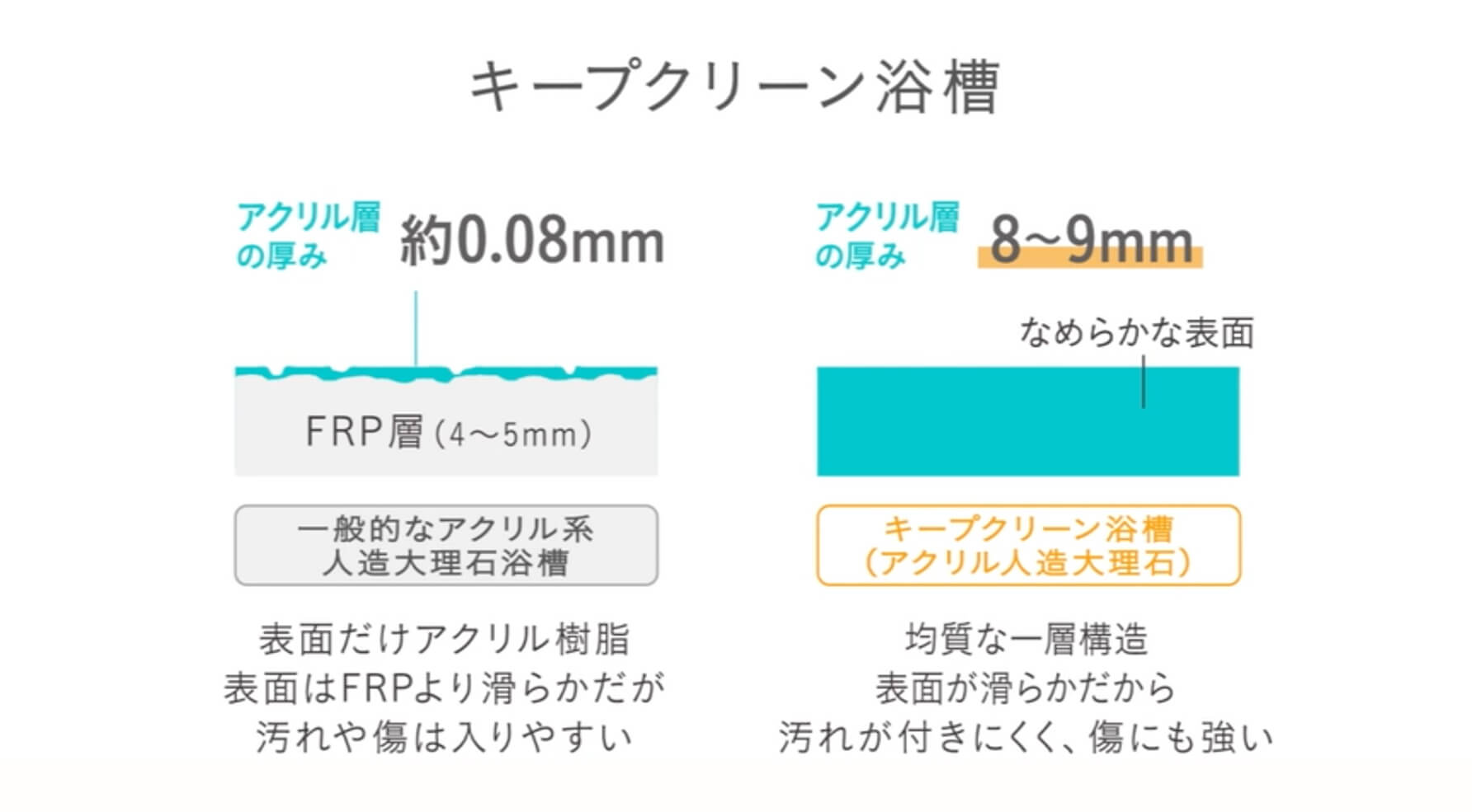 仙台リフォーム・激安グランスパ・キープクリーン浴槽・アクリル層の厚み